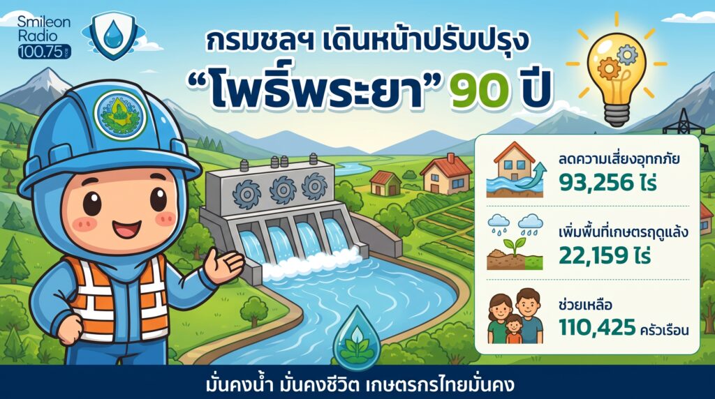 โครงการปรับปรุงชลประทานโพธิ์พระยา 90 ปี จังหวัดสุพรรณบุรี ลดปัญหาน้ำท่วม เพิ่มพื้นที่เกษตร อัปเดตข่าวท้องถิ่นโดยสถานีวิทยุสไมล์ออนเรดิโอ วิทยุสุพรรณบุรี