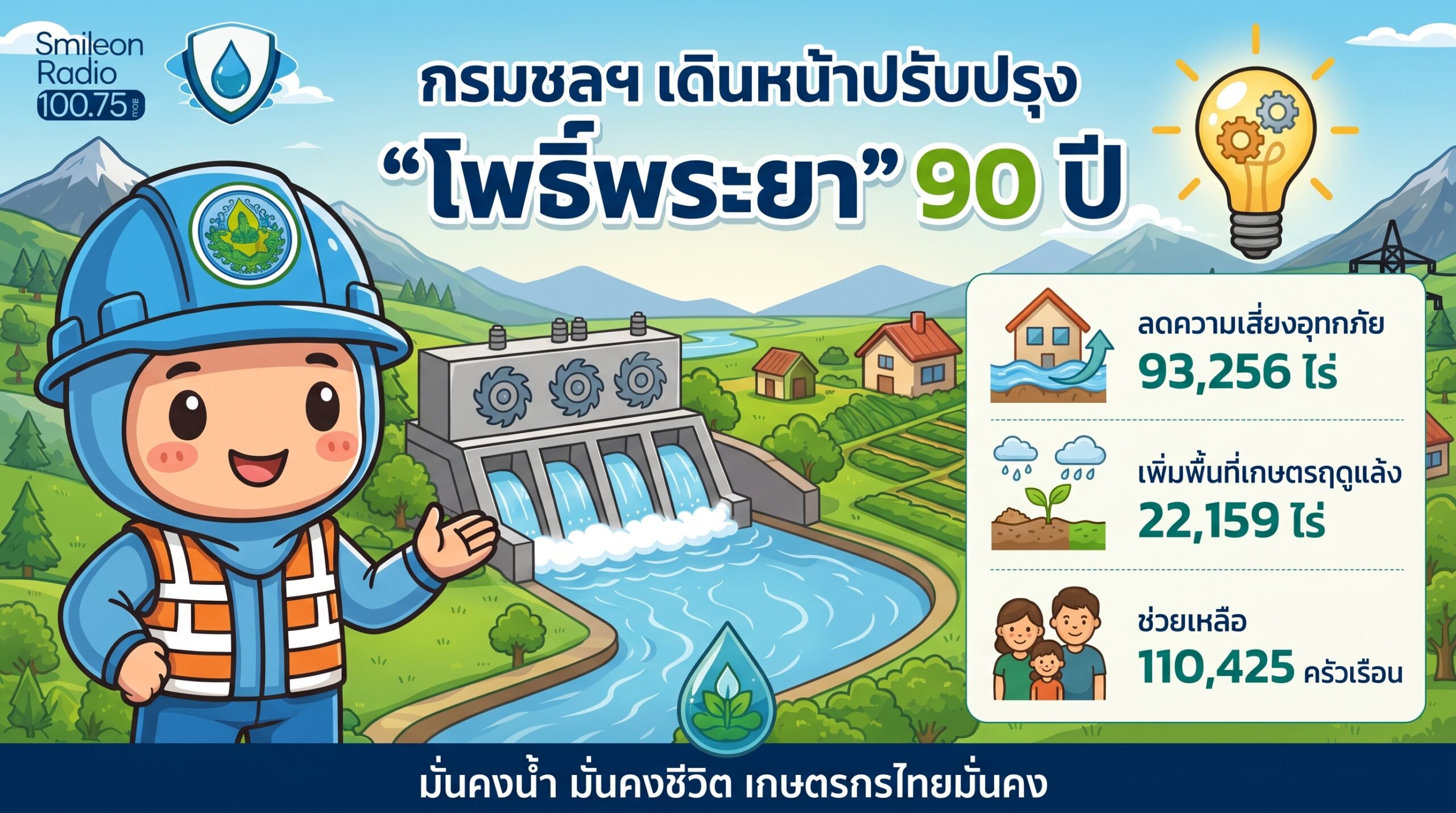 โครงการปรับปรุงชลประทานโพธิ์พระยา 90 ปี จังหวัดสุพรรณบุรี ลดปัญหาน้ำท่วม เพิ่มพื้นที่เกษตร อัปเดตข่าวท้องถิ่นโดยสถานีวิทยุสไมล์ออนเรดิโอ วิทยุสุพรรณบุรี
